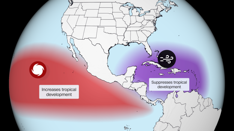 The sinking air over the western half of the Atlantic basin, coupled with increased wind shear, is what suppresses tropical activity during El Niño.